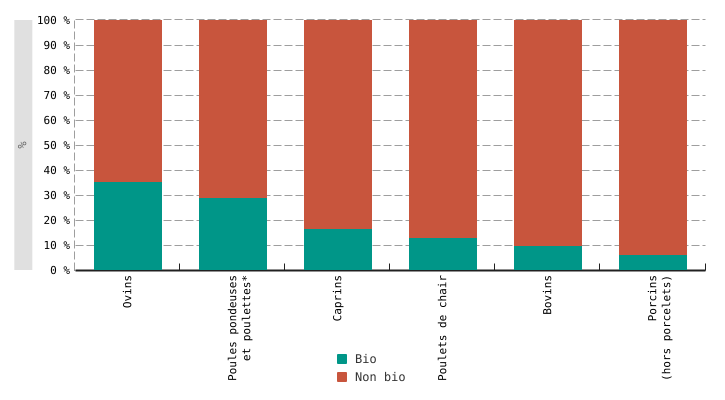 Parts des animaux en élevage bio et non bio pour les principaux cheptels de Wallonie (2023)